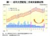 圖一：近月大型屋苑二手成交量價走勢