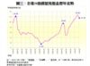 圖三：全港50指標屋苑租金歷年走勢