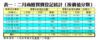 表一：二月商廈買賣登記統計﹙按價值分類﹚