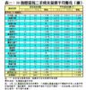 表一：50指標屋苑二手成交量價半月變化（續）