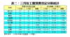表二：三月份工廈買賣登記分區統計