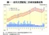 圖一：近月大型屋苑二手成交量價走勢