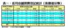 表一：近月店舖買賣登記統計﹙按價值分類﹚
