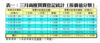 表一：三月商廈買賣登記統計﹙按價值分類﹚