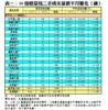 表一：50指標屋苑二手成交量價半月變化（續）