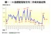 圖一：50指標屋苑每半月二手成交量走勢