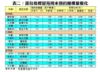 表二：部份指標屋苑周末預約睇樓量變化