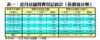 表一：近月店舖買賣登記統計﹙按價值分類﹚