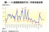 圖一：50指標屋苑每半月二手成交量走勢