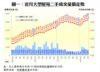 圖一：近月大型屋苑二手成交量價走勢