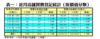 表一：近月店舖買賣登記統計﹙按價值分類﹚