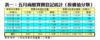 表一：五月商廈買賣登記統計﹙按價值分類﹚