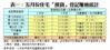 表一：五月份住宅「摸貨」登記賺蝕統計