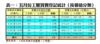 表一：五月份工廈買賣登記統計﹙按價值分類﹚