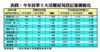 今年首季十大活躍屋苑登記量價變化