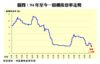 94年至今一般樓按息率走勢