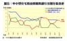 中小型住宅租金回報與銀行活期存款息差