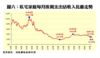 私宅家庭每月按揭支出佔收入比重走勢