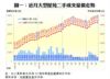 圖一：近月大型屋苑二手成交量價走勢