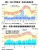 近月大型屋苑二手成交量價走勢、全港50指標屋苑租賃量價按月走勢