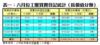 表一：六月份工廈買賣登記統計﹙按價值分類﹚
