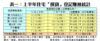 表一：上半年住宅「摸貨」登記賺蝕統計