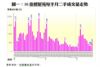 圖一：50指標屋苑每半月二手成交量走勢