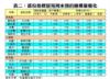 表二：部份指標屋苑周末預約睇樓量變化