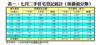 表一：七月二手住宅登記統計（按價值分類）