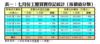 表一：七月份工廈買賣登記統計﹙按價值分類﹚