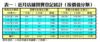 表一：近月店舖買賣登記統計﹙按價值分類﹚
