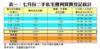 表一：七月份二手私宅獲利買賣登記統計