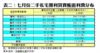 表二：七月份二手私宅獲利買賣帳面利潤分布