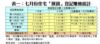 表一：七月份住宅「摸貨」登記賺蝕統計