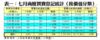 表一：七月商廈買賣登記統計﹙按價值分類﹚
