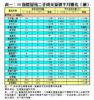 表一：50指標屋苑二手成交量價半月變化（續）