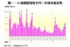 圖一：50指標屋苑每半月二手成交量走勢