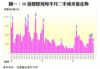 圖一：50指標屋苑每半月二手成交量走勢