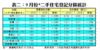表二：9月份*二手住宅登記分區統計