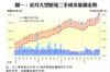圖一：近月大型屋苑二手成交量價走勢