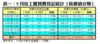 表一：9月份工廈買賣登記統計﹙按價值分類﹚