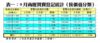 表一：9月商廈買賣登記統計﹙按價值分類﹚
