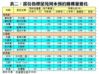 表二：部份指標屋苑周末預約睇樓量變化