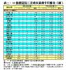 表一：50指標屋苑二手成交量價半月變化（續）
