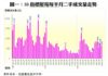 圖一：50指標屋苑每半月二手成交量走勢