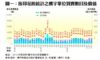 圖一：按印花稅統計之樓宇單位買賣數目及價值