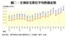 圖二：全澳住宅單位平均售價走勢