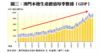 圖三：澳門本地生產總值每季數據﹙GDP﹚