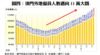 圖四：澳門外地僱員人數邁向11萬大關