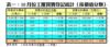 表一：10月份工廈買賣登記統計﹙按價值分類﹚